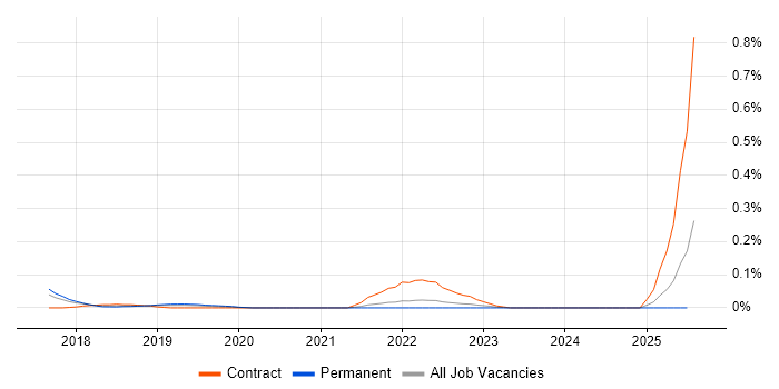 Job vacancy trend for Agile Delivery Lead in the East of England