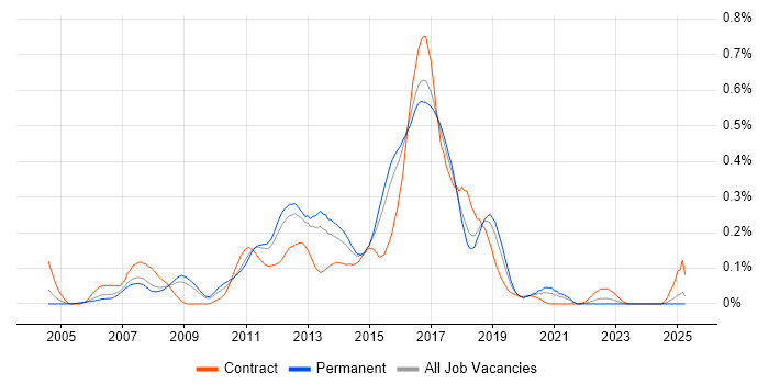 Job vacancy trend for Agile Java Developer in the East of England Job vacancy trend for Agile Java Developer in the East of England
