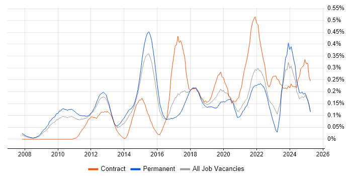 Job vacancy trend for Agile Project Management in the East of England Job vacancy trend for Agile Project Management in the East of England