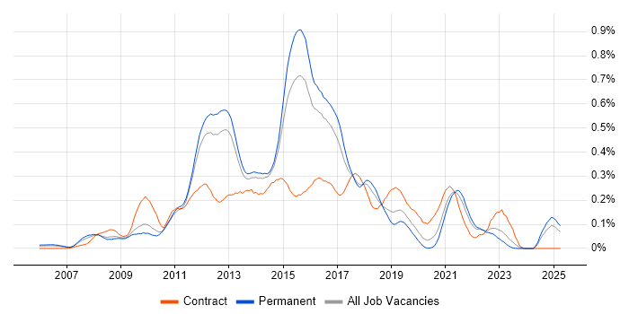 Job vacancy trend for Agile Project Manager in the East of England Job vacancy trend for Agile Project Manager in the East of England