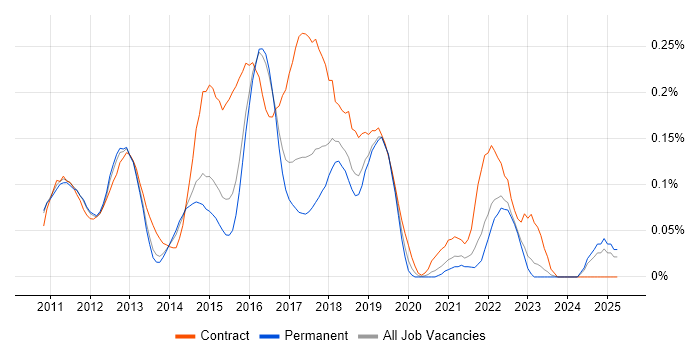 Job vacancy trend for Agile Scrum Master in the East of England Job vacancy trend for Agile Scrum Master in the East of England