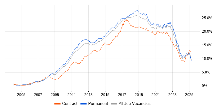 Job vacancy trend for Agile in the East of England