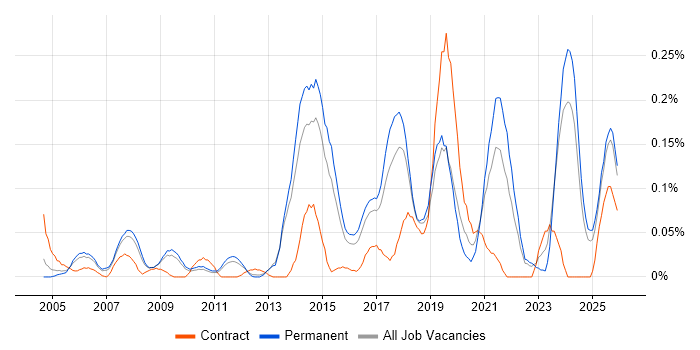 Agriculture job vacancy trend in the East of England