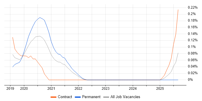 AI Transformation job vacancy trend in the East of England