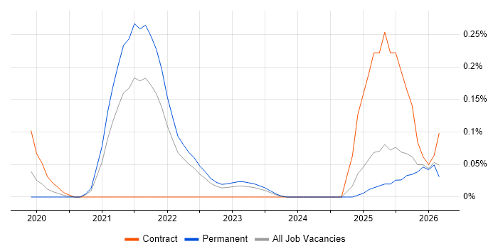 AIOps job vacancy trend in the East of England