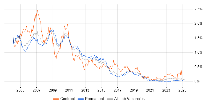 Job vacancy trend for AIX in the East of England Job vacancy trend for AIX in the East of England