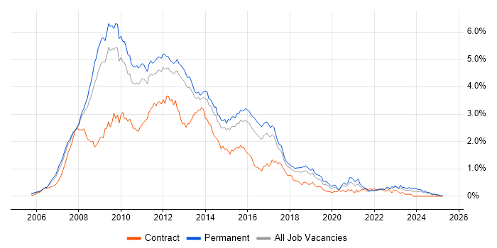 Job vacancy trend for Ajax in the East of England Job vacancy trend for Ajax in the East of England