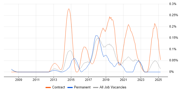 Job vacancy trend for Akamai in the East of England