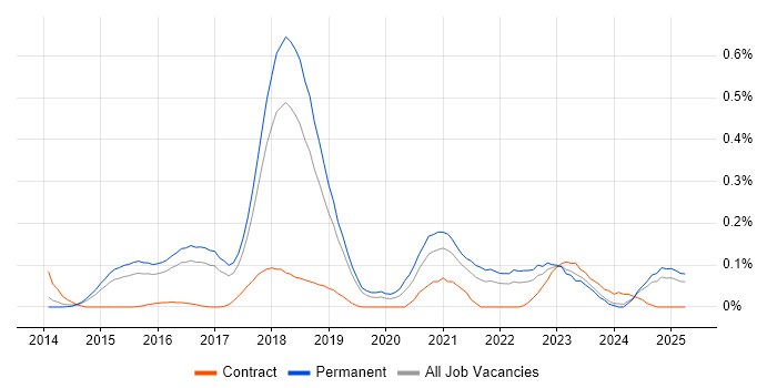 Job vacancy trend for Akka in the East of England Job vacancy trend for Akka in the East of England