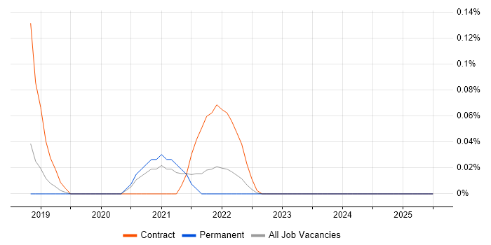 Job vacancy trend for Alation in the East of England Job vacancy trend for Alation in the East of England