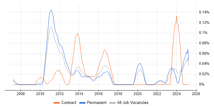 Job vacancy trend for Alfresco in the East of England Job vacancy trend for Alfresco in the East of England