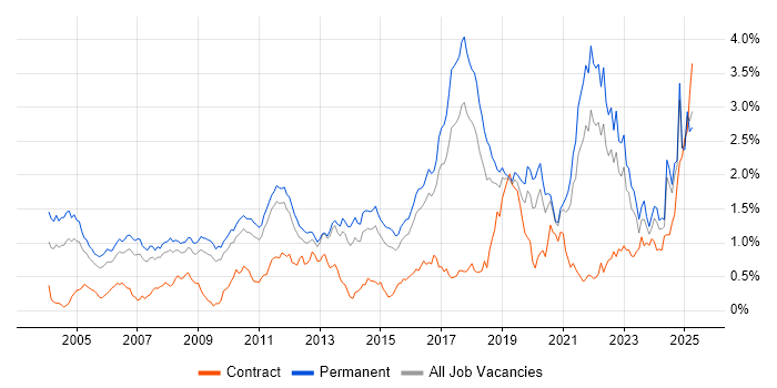 Job vacancy trend for Algorithms in the East of England Job vacancy trend for Algorithms in the East of England