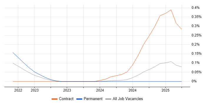 Job vacancy trend for Alpine.js in the East of England