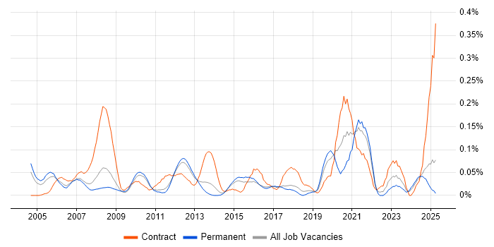 Job vacancy trend for Altera in the East of England Job vacancy trend for Altera in the East of England