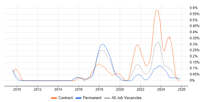 Alteryx job vacancy trend in the East of England
