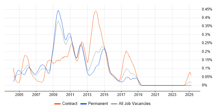 Job vacancy trend for Altiris in the East of England Job vacancy trend for Altiris in the East of England