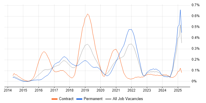 Job vacancy trend for Amazon CloudWatch in the East of England