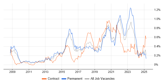 Job vacancy trend for Amazon EC2 in the East of England
