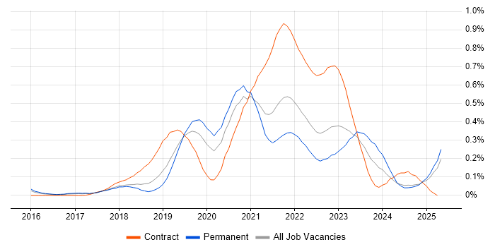 Job vacancy trend for Amazon ECS in the East of England Job vacancy trend for Amazon ECS in the East of England