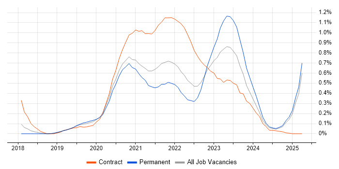 Job vacancy trend for Amazon EKS in the East of England Job vacancy trend for Amazon EKS in the East of England