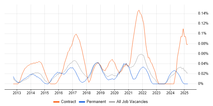 Job vacancy trend for Amazon ELB in the East of England Job vacancy trend for Amazon ELB in the East of England