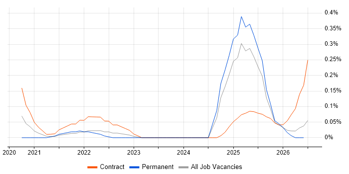 Amazon EventBridge job vacancy trend in the East of England