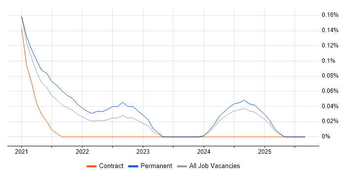 Amazon GuardDuty job vacancy trend in the East of England Amazon GuardDuty job vacancy trend in the East of England