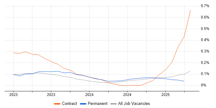 Job vacancy trend for Amazon MSK in the East of England