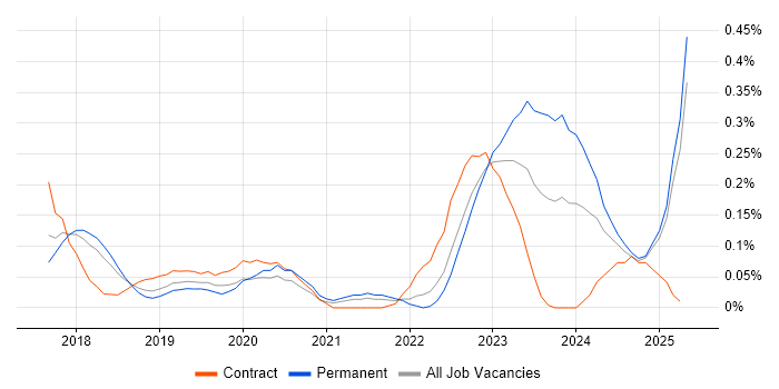 Job vacancy trend for Amazon QuickSight in the East of England Job vacancy trend for Amazon QuickSight in the East of England