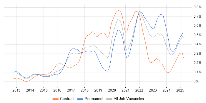 Job vacancy trend for Amazon RDS in the East of England Job vacancy trend for Amazon RDS in the East of England