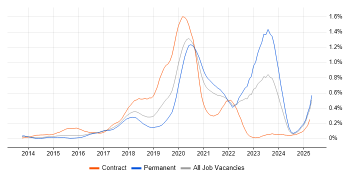 Job vacancy trend for Amazon Redshift in the East of England Job vacancy trend for Amazon Redshift in the East of England