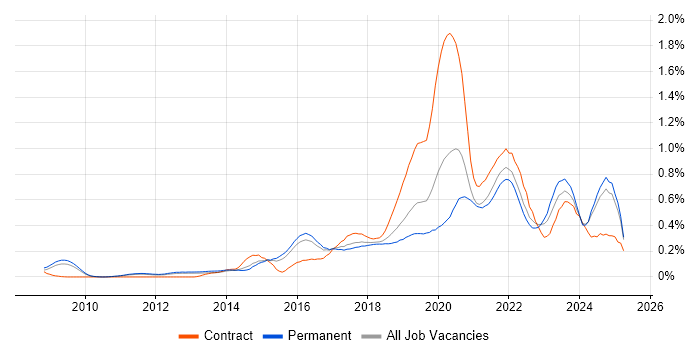 Job vacancy trend for Amazon S3 in the East of England