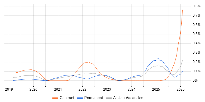 Amazon SageMaker job vacancy trend in the East of England