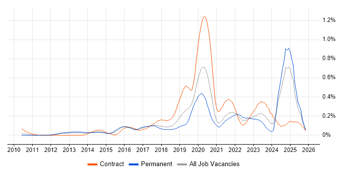 Amazon SQS job vacancy trend in the East of England