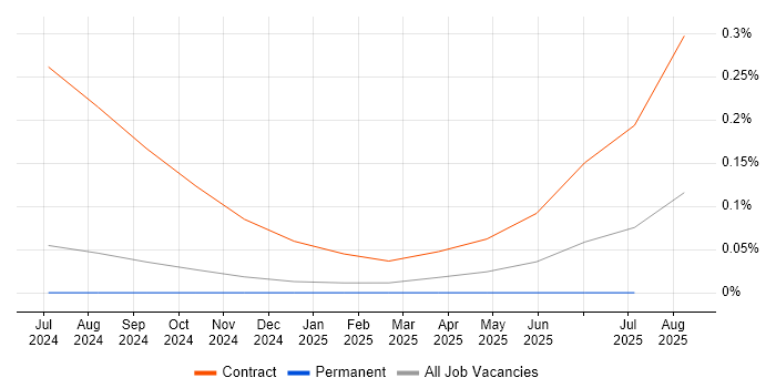 Job vacancy trend for Amplitude in the East of England