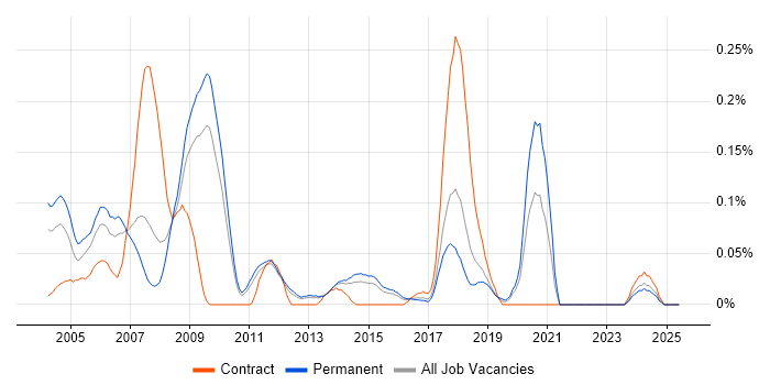 Job vacancy trend for Analogue Design Engineer in the East of England Job vacancy trend for Analogue Design Engineer in the East of England