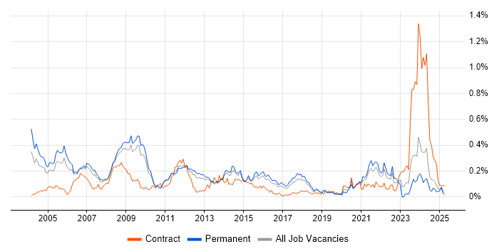 Job vacancy trend for Analogue Electronics in the East of England