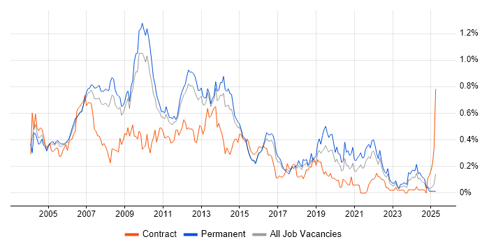 Job vacancy trend for Analyst Developer in the East of England Job vacancy trend for Analyst Developer in the East of England
