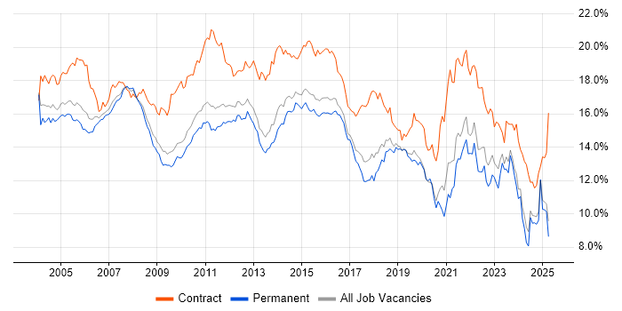 Job vacancy trend for Analyst in the East of England