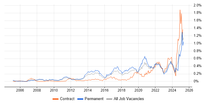 Job vacancy trend for Analytical Mindset in the East of England