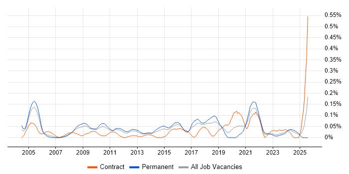 Job vacancy trend for Analytical Modelling in the East of England Job vacancy trend for Analytical Modelling in the East of England