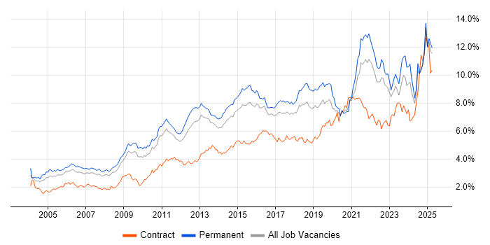 Job vacancy trend for Analytical Skills in the East of England Job vacancy trend for Analytical Skills in the East of England