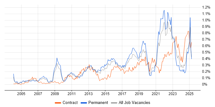 Job vacancy trend for Analytical Thinking in the East of England Job vacancy trend for Analytical Thinking in the East of England