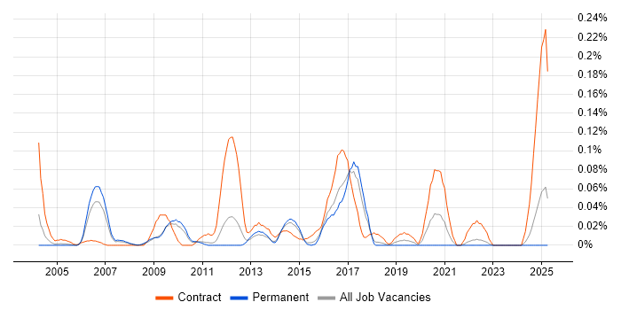 Job vacancy trend for Analytics Consultant in the East of England Job vacancy trend for Analytics Consultant in the East of England