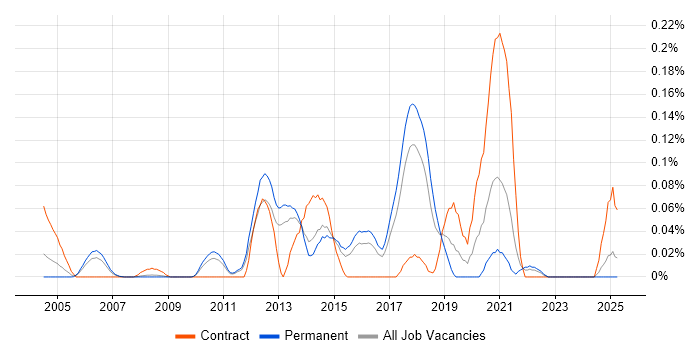 Job vacancy trend for Analytics Developer in the East of England