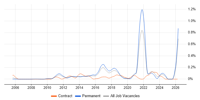 Analytics Manager job vacancy trend in the East of England