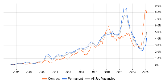 Job vacancy trend for Analytics in the East of England