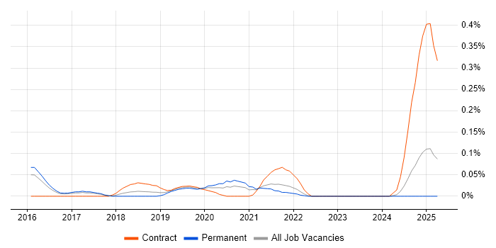 Job vacancy trend for Anaplan in the East of England Job vacancy trend for Anaplan in the East of England