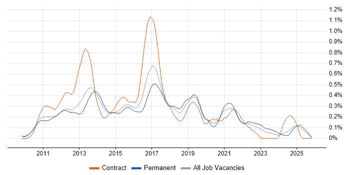 Android Developer job vacancy trend in the East of England