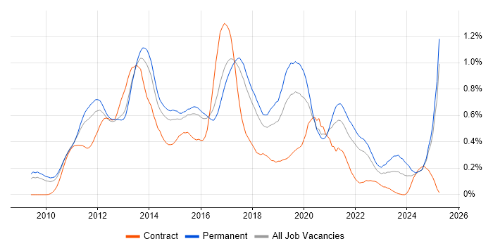 Job vacancy trend for Android Development in the East of England Job vacancy trend for Android Development in the East of England